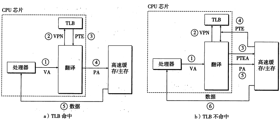 结合Cache和VM